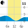 Port Manatee tide chart for Thursday, November 11, 2021