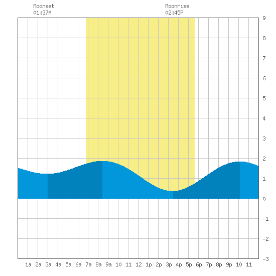 Port Manatee tide chart for Saturday, November 13, 2021
