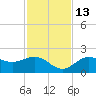 Port Manatee tide chart for Saturday, November 13, 2021