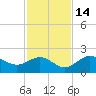 Port Manatee tide chart for Sunday, November 14, 2021