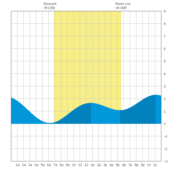 Port Manatee tide chart for Wednesday, November 17, 2021