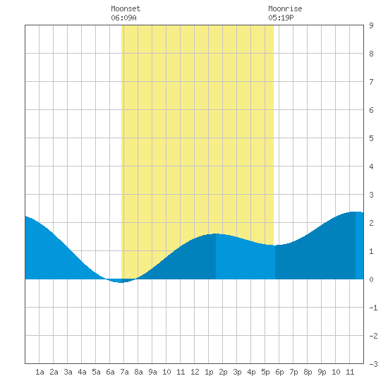 Port Manatee tide chart for Thursday, November 18, 2021