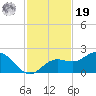 Port Manatee tide chart for Friday, November 19, 2021