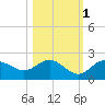 Port Manatee tide chart for Monday, November 1, 2021