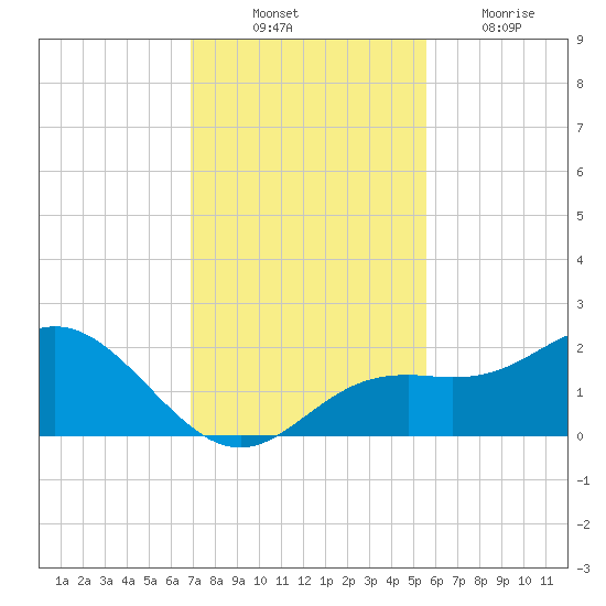 Port Manatee tide chart for Monday, November 22, 2021