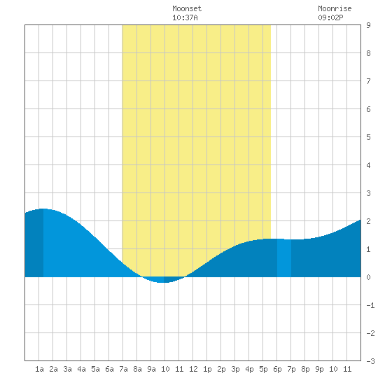 Port Manatee tide chart for Tuesday, November 23, 2021