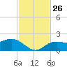 Port Manatee tide chart for Friday, November 26, 2021