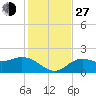 Port Manatee tide chart for Saturday, November 27, 2021