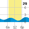 Port Manatee tide chart for Monday, November 29, 2021