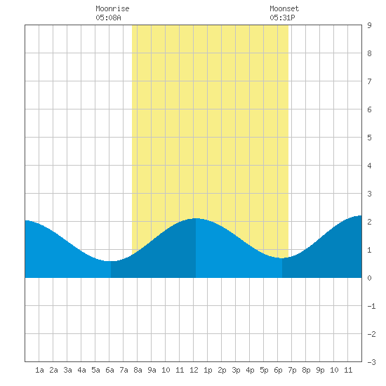 Port Manatee tide chart for Tuesday, November 2, 2021