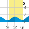 Port Manatee tide chart for Tuesday, November 2, 2021