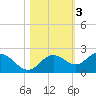 Port Manatee tide chart for Wednesday, November 3, 2021