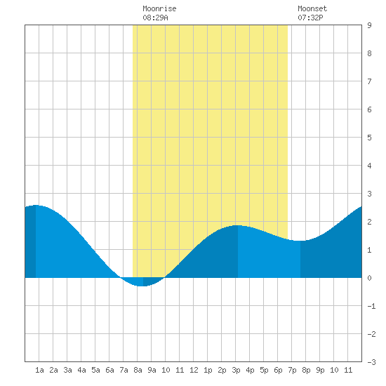 Port Manatee tide chart for Friday, November 5, 2021
