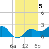 Port Manatee tide chart for Friday, November 5, 2021