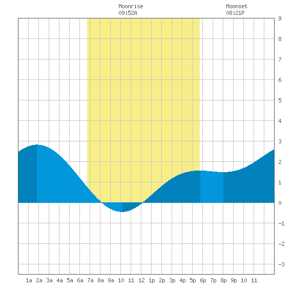 Port Manatee tide chart for Sunday, November 7, 2021