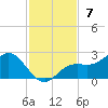 Port Manatee tide chart for Sunday, November 7, 2021