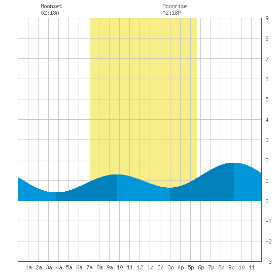 Port Manatee tide chart for Monday, December 13, 2021