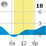 Port Manatee tide chart for Saturday, December 18, 2021