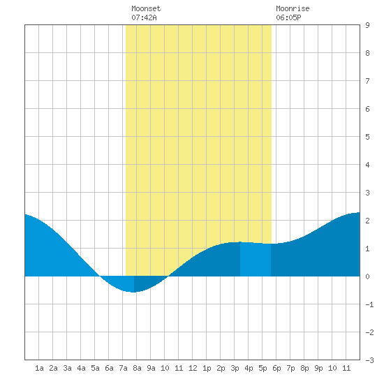 Port Manatee tide chart for Sunday, December 19, 2021
