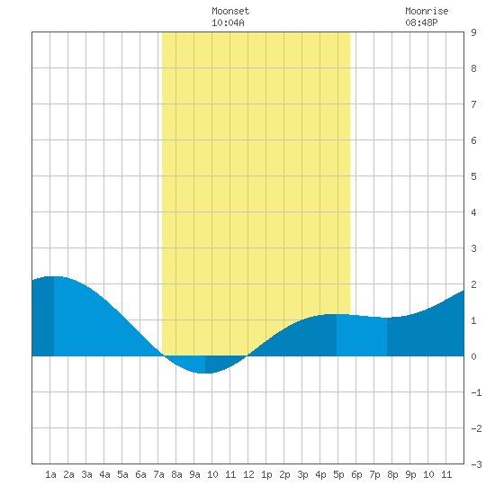 Port Manatee tide chart for Wednesday, December 22, 2021
