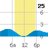 Port Manatee tide chart for Saturday, December 25, 2021