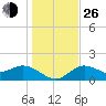 Port Manatee tide chart for Sunday, December 26, 2021