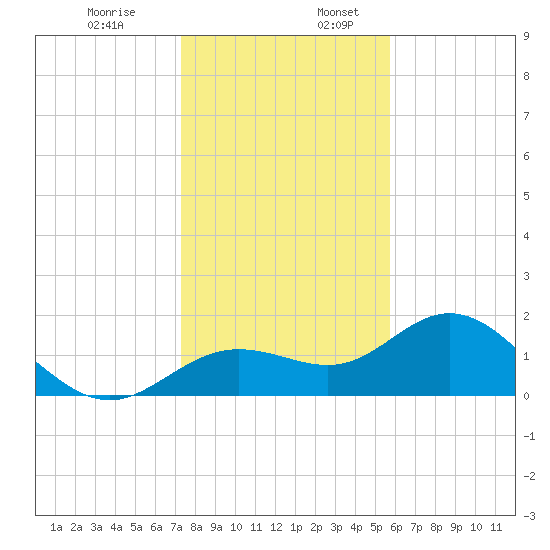 Port Manatee tide chart for Wednesday, December 29, 2021
