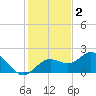 Port Manatee tide chart for Thursday, December 2, 2021