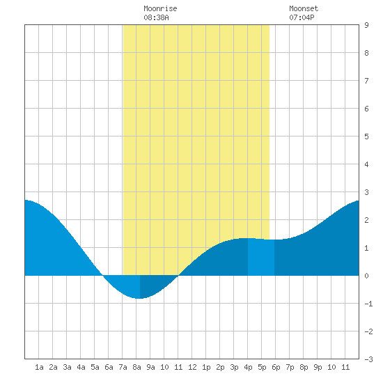 Port Manatee tide chart for Sunday, December 5, 2021
