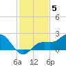 Port Manatee tide chart for Sunday, December 5, 2021
