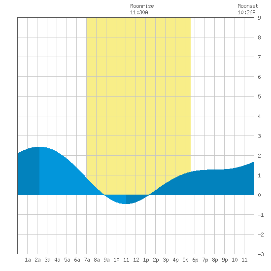 Port Manatee tide chart for Wednesday, December 8, 2021