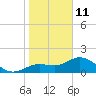 Port Manatee tide chart for Tuesday, January 11, 2022