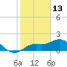 Port Manatee tide chart for Thursday, January 13, 2022