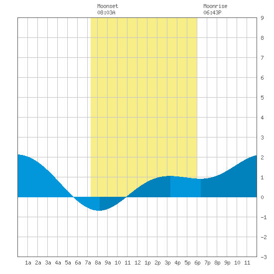Port Manatee tide chart for Tuesday, January 18, 2022