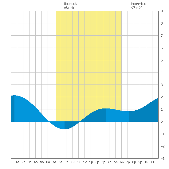 Port Manatee tide chart for Wednesday, January 19, 2022