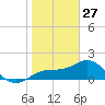 Port Manatee tide chart for Thursday, January 27, 2022