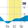 Port Manatee tide chart for Sunday, January 30, 2022