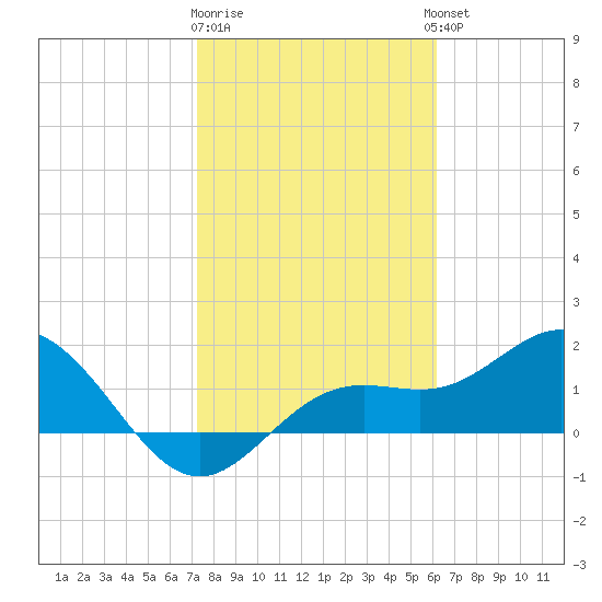 Port Manatee tide chart for Monday, January 31, 2022