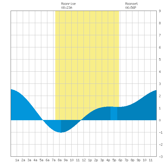 Port Manatee tide chart for Monday, January 3, 2022