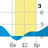 Port Manatee tide chart for Monday, January 3, 2022