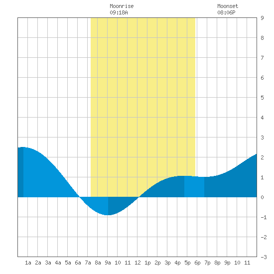 Port Manatee tide chart for Tuesday, January 4, 2022