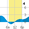 Port Manatee tide chart for Tuesday, January 4, 2022