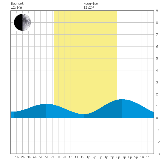 Port Manatee tide chart for Sunday, January 9, 2022