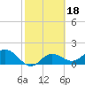 Port Manatee tide chart for Friday, February 18, 2022