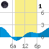 Port Manatee tide chart for Tuesday, February 1, 2022