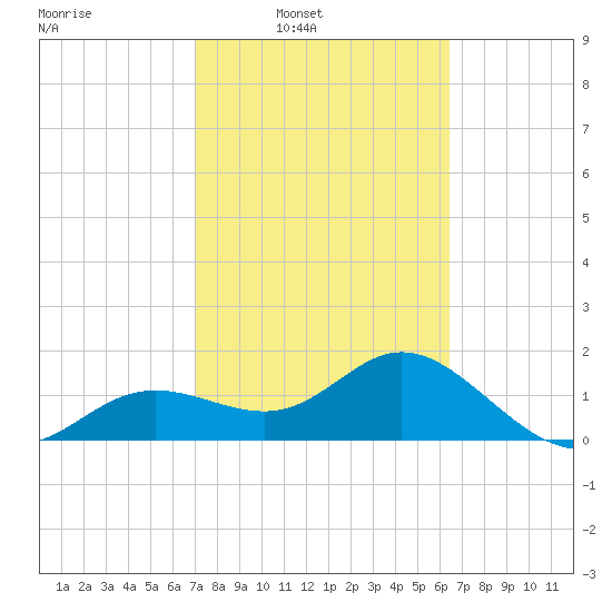 Port Manatee tide chart for Tuesday, February 22, 2022