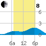 Port Manatee tide chart for Tuesday, February 8, 2022