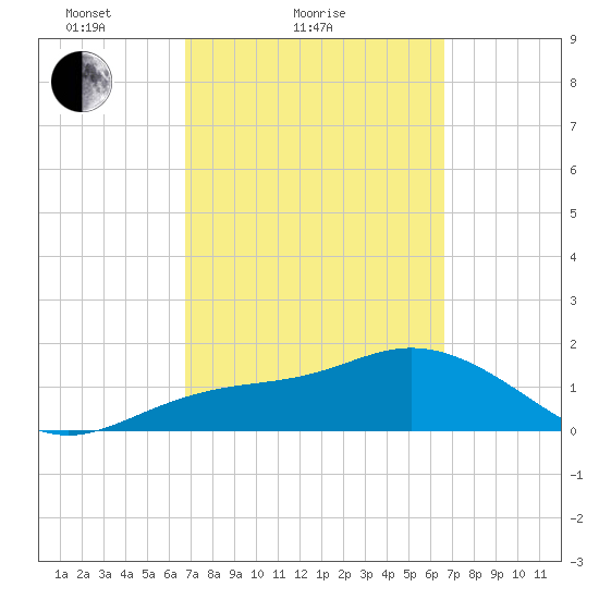 Port Manatee tide chart for Thursday, March 10, 2022