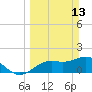Port Manatee tide chart for Sunday, March 13, 2022