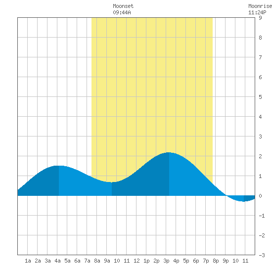 Port Manatee tide chart for Monday, March 21, 2022
